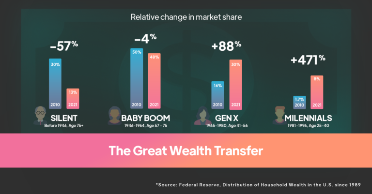 The great wealth transfer told in percentages